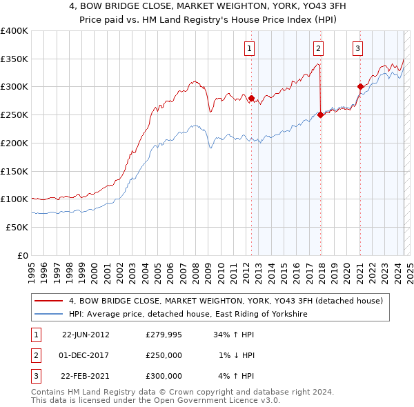 4, BOW BRIDGE CLOSE, MARKET WEIGHTON, YORK, YO43 3FH: Price paid vs HM Land Registry's House Price Index