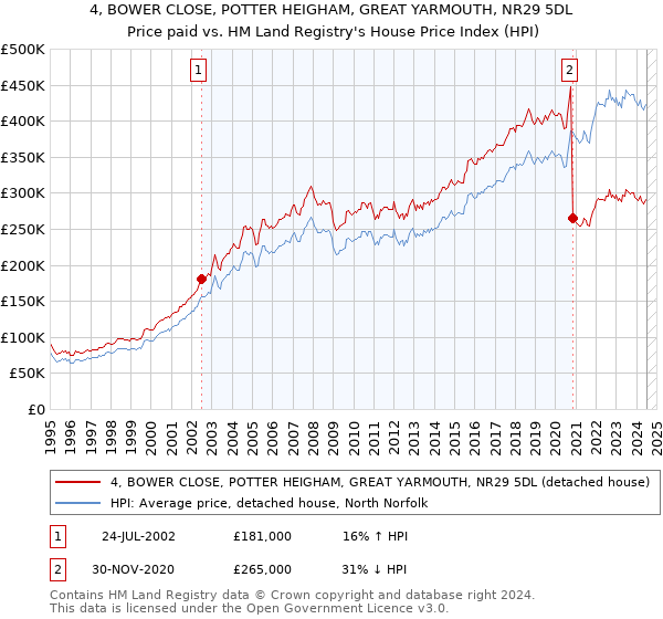 4, BOWER CLOSE, POTTER HEIGHAM, GREAT YARMOUTH, NR29 5DL: Price paid vs HM Land Registry's House Price Index