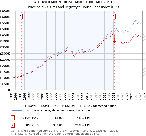 4, BOWER MOUNT ROAD, MAIDSTONE, ME16 8AU: Price paid vs HM Land Registry's House Price Index