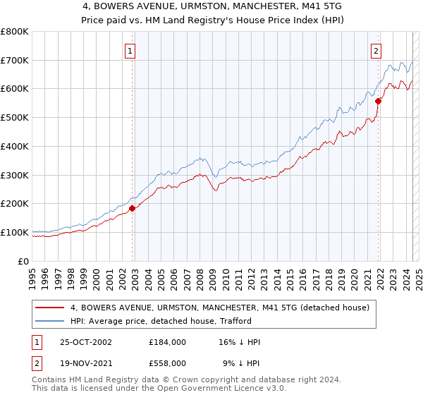 4, BOWERS AVENUE, URMSTON, MANCHESTER, M41 5TG: Price paid vs HM Land Registry's House Price Index