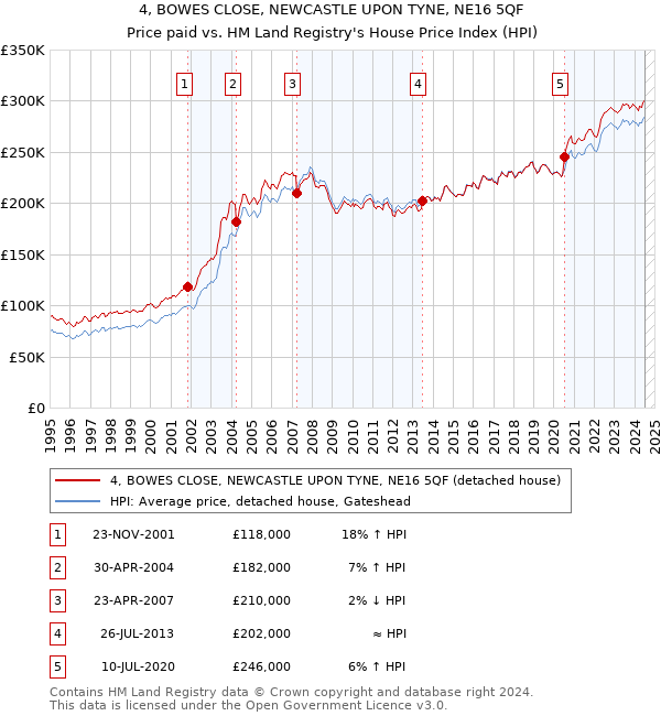 4, BOWES CLOSE, NEWCASTLE UPON TYNE, NE16 5QF: Price paid vs HM Land Registry's House Price Index