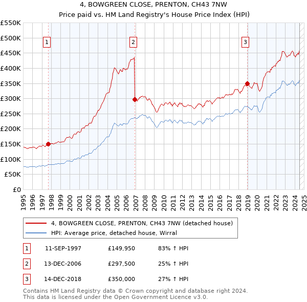 4, BOWGREEN CLOSE, PRENTON, CH43 7NW: Price paid vs HM Land Registry's House Price Index