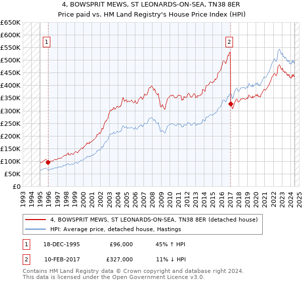 4, BOWSPRIT MEWS, ST LEONARDS-ON-SEA, TN38 8ER: Price paid vs HM Land Registry's House Price Index