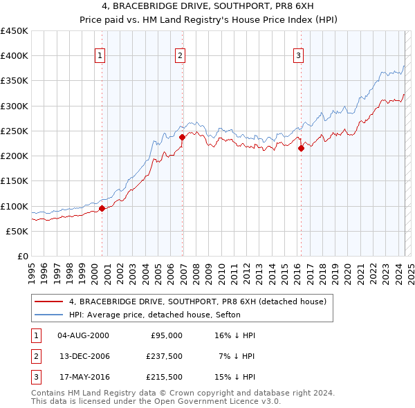 4, BRACEBRIDGE DRIVE, SOUTHPORT, PR8 6XH: Price paid vs HM Land Registry's House Price Index