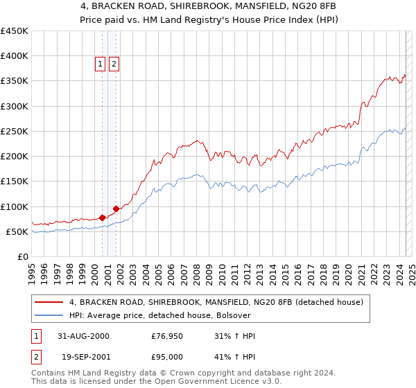 4, BRACKEN ROAD, SHIREBROOK, MANSFIELD, NG20 8FB: Price paid vs HM Land Registry's House Price Index