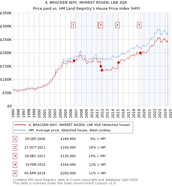 4, BRACKEN WAY, MARKET RASEN, LN8 3QA: Price paid vs HM Land Registry's House Price Index