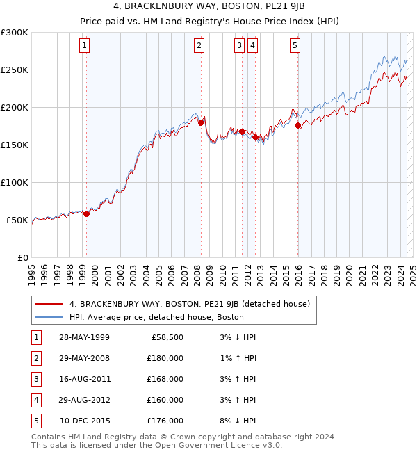 4, BRACKENBURY WAY, BOSTON, PE21 9JB: Price paid vs HM Land Registry's House Price Index