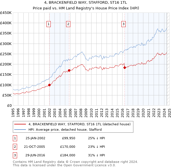 4, BRACKENFIELD WAY, STAFFORD, ST16 1TL: Price paid vs HM Land Registry's House Price Index