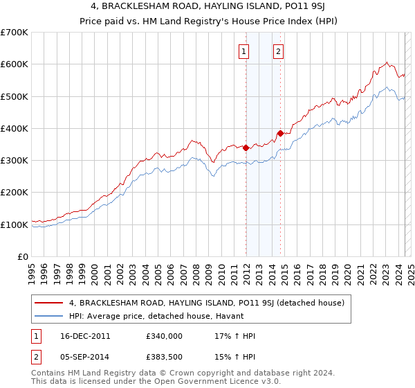 4, BRACKLESHAM ROAD, HAYLING ISLAND, PO11 9SJ: Price paid vs HM Land Registry's House Price Index