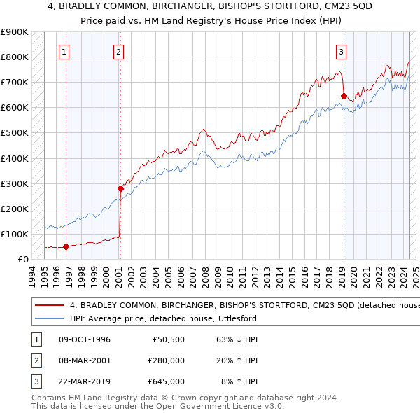 4, BRADLEY COMMON, BIRCHANGER, BISHOP'S STORTFORD, CM23 5QD: Price paid vs HM Land Registry's House Price Index