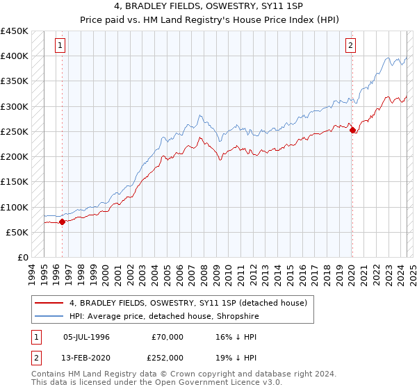 4, BRADLEY FIELDS, OSWESTRY, SY11 1SP: Price paid vs HM Land Registry's House Price Index