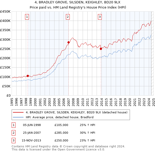 4, BRADLEY GROVE, SILSDEN, KEIGHLEY, BD20 9LX: Price paid vs HM Land Registry's House Price Index