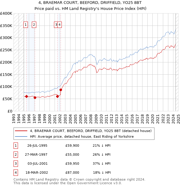 4, BRAEMAR COURT, BEEFORD, DRIFFIELD, YO25 8BT: Price paid vs HM Land Registry's House Price Index