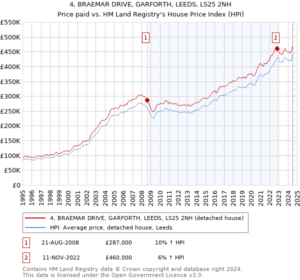 4, BRAEMAR DRIVE, GARFORTH, LEEDS, LS25 2NH: Price paid vs HM Land Registry's House Price Index