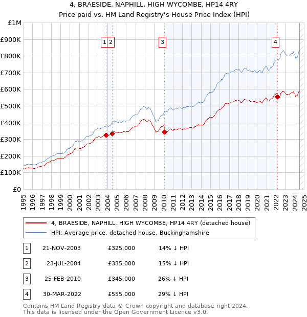 4, BRAESIDE, NAPHILL, HIGH WYCOMBE, HP14 4RY: Price paid vs HM Land Registry's House Price Index