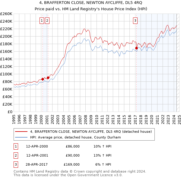 4, BRAFFERTON CLOSE, NEWTON AYCLIFFE, DL5 4RQ: Price paid vs HM Land Registry's House Price Index