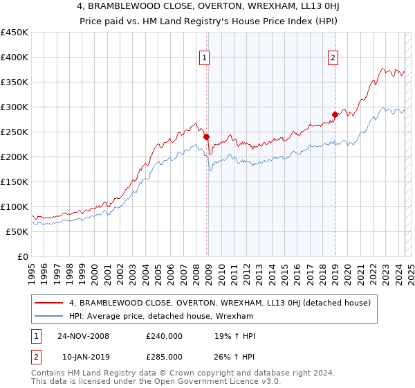 4, BRAMBLEWOOD CLOSE, OVERTON, WREXHAM, LL13 0HJ: Price paid vs HM Land Registry's House Price Index