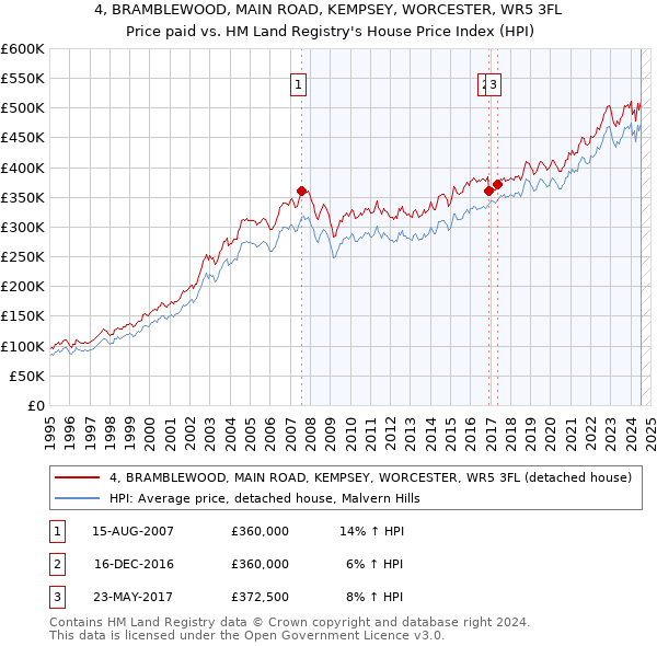 4, BRAMBLEWOOD, MAIN ROAD, KEMPSEY, WORCESTER, WR5 3FL: Price paid vs HM Land Registry's House Price Index