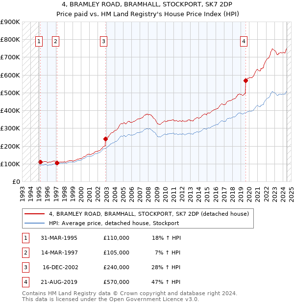 4, BRAMLEY ROAD, BRAMHALL, STOCKPORT, SK7 2DP: Price paid vs HM Land Registry's House Price Index