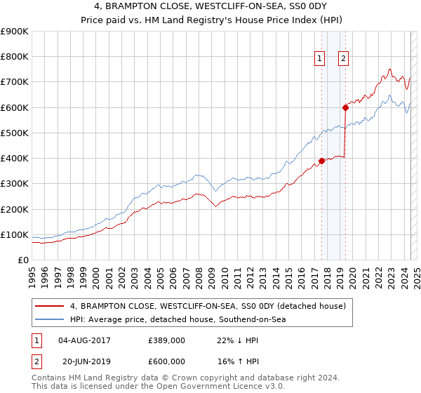 4, BRAMPTON CLOSE, WESTCLIFF-ON-SEA, SS0 0DY: Price paid vs HM Land Registry's House Price Index