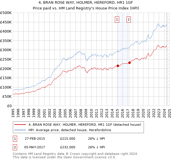 4, BRAN ROSE WAY, HOLMER, HEREFORD, HR1 1GF: Price paid vs HM Land Registry's House Price Index