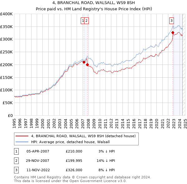 4, BRANCHAL ROAD, WALSALL, WS9 8SH: Price paid vs HM Land Registry's House Price Index