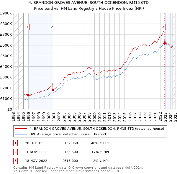 4, BRANDON GROVES AVENUE, SOUTH OCKENDON, RM15 6TD: Price paid vs HM Land Registry's House Price Index