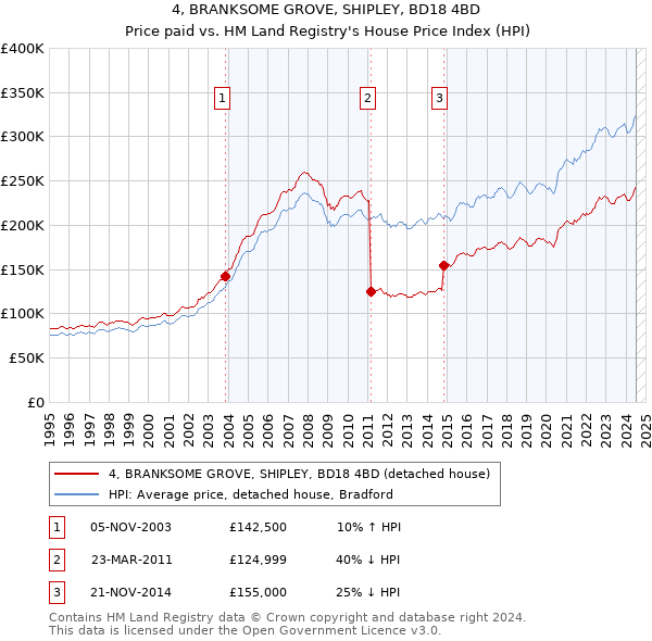 4, BRANKSOME GROVE, SHIPLEY, BD18 4BD: Price paid vs HM Land Registry's House Price Index