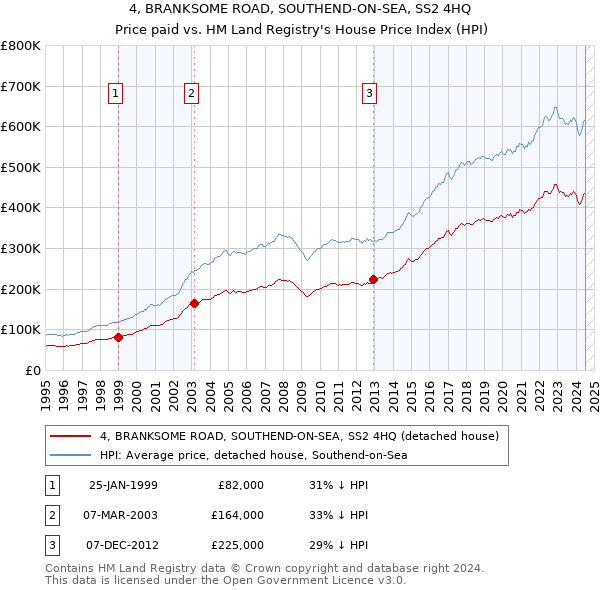 4, BRANKSOME ROAD, SOUTHEND-ON-SEA, SS2 4HQ: Price paid vs HM Land Registry's House Price Index