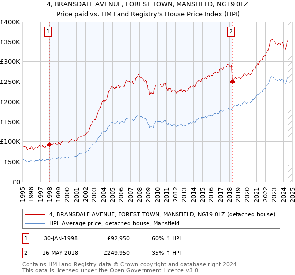 4, BRANSDALE AVENUE, FOREST TOWN, MANSFIELD, NG19 0LZ: Price paid vs HM Land Registry's House Price Index