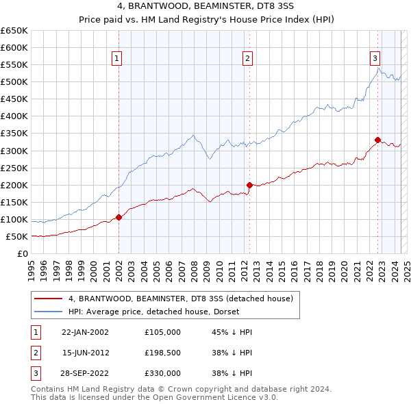 4, BRANTWOOD, BEAMINSTER, DT8 3SS: Price paid vs HM Land Registry's House Price Index