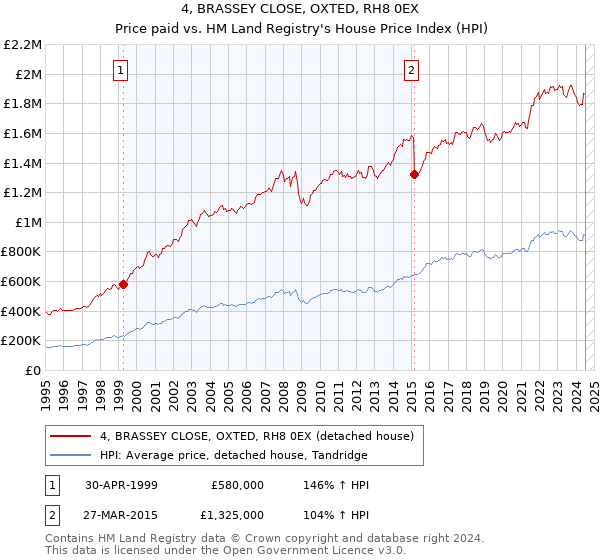 4, BRASSEY CLOSE, OXTED, RH8 0EX: Price paid vs HM Land Registry's House Price Index