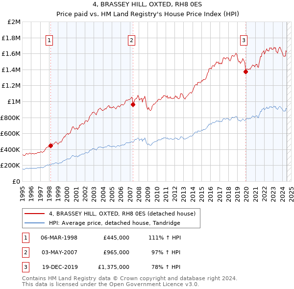 4, BRASSEY HILL, OXTED, RH8 0ES: Price paid vs HM Land Registry's House Price Index