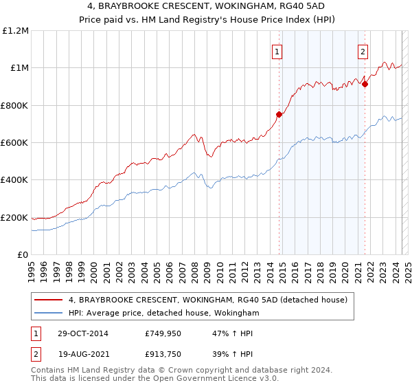 4, BRAYBROOKE CRESCENT, WOKINGHAM, RG40 5AD: Price paid vs HM Land Registry's House Price Index