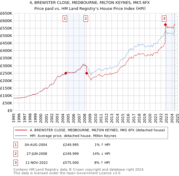 4, BREWSTER CLOSE, MEDBOURNE, MILTON KEYNES, MK5 6FX: Price paid vs HM Land Registry's House Price Index