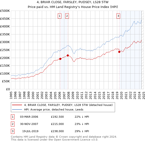 4, BRIAR CLOSE, FARSLEY, PUDSEY, LS28 5TW: Price paid vs HM Land Registry's House Price Index