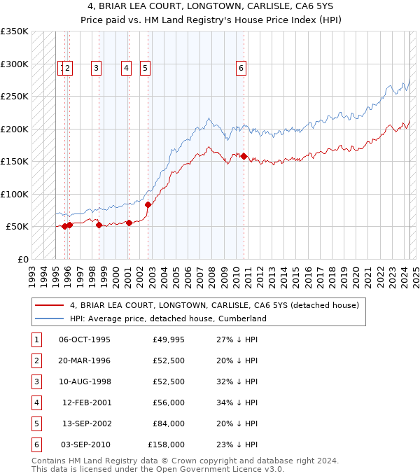 4, BRIAR LEA COURT, LONGTOWN, CARLISLE, CA6 5YS: Price paid vs HM Land Registry's House Price Index