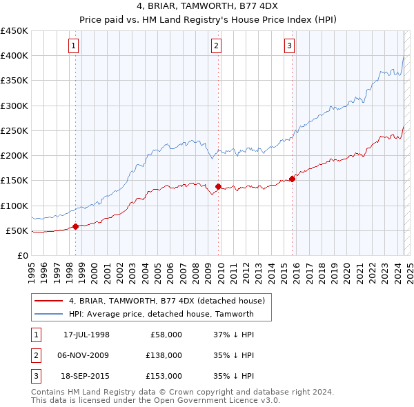 4, BRIAR, TAMWORTH, B77 4DX: Price paid vs HM Land Registry's House Price Index