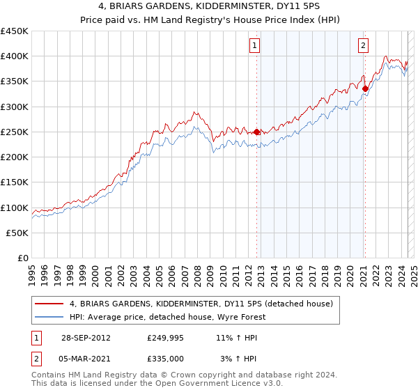 4, BRIARS GARDENS, KIDDERMINSTER, DY11 5PS: Price paid vs HM Land Registry's House Price Index