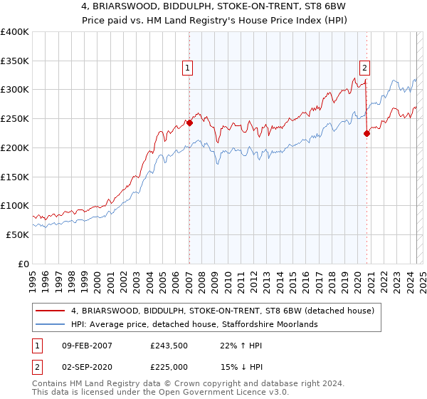 4, BRIARSWOOD, BIDDULPH, STOKE-ON-TRENT, ST8 6BW: Price paid vs HM Land Registry's House Price Index