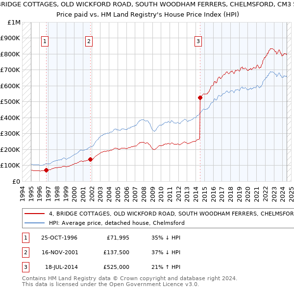 4, BRIDGE COTTAGES, OLD WICKFORD ROAD, SOUTH WOODHAM FERRERS, CHELMSFORD, CM3 5QX: Price paid vs HM Land Registry's House Price Index