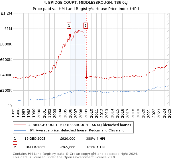 4, BRIDGE COURT, MIDDLESBROUGH, TS6 0LJ: Price paid vs HM Land Registry's House Price Index