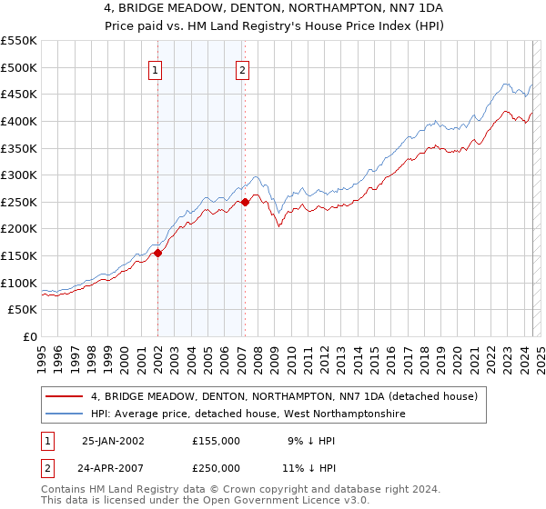 4, BRIDGE MEADOW, DENTON, NORTHAMPTON, NN7 1DA: Price paid vs HM Land Registry's House Price Index