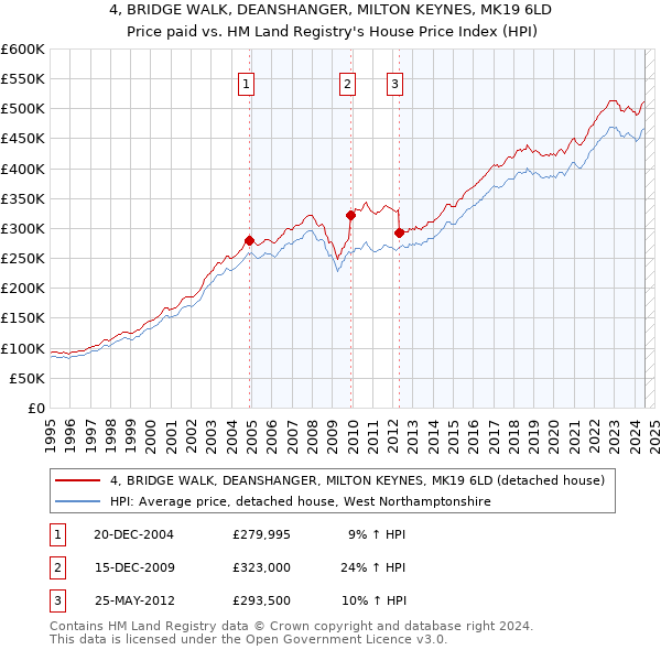 4, BRIDGE WALK, DEANSHANGER, MILTON KEYNES, MK19 6LD: Price paid vs HM Land Registry's House Price Index