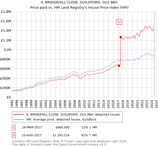 4, BRIDGEHILL CLOSE, GUILDFORD, GU2 8BA: Price paid vs HM Land Registry's House Price Index