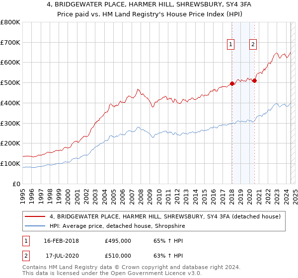 4, BRIDGEWATER PLACE, HARMER HILL, SHREWSBURY, SY4 3FA: Price paid vs HM Land Registry's House Price Index