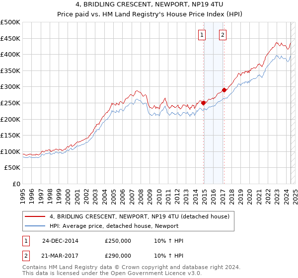 4, BRIDLING CRESCENT, NEWPORT, NP19 4TU: Price paid vs HM Land Registry's House Price Index