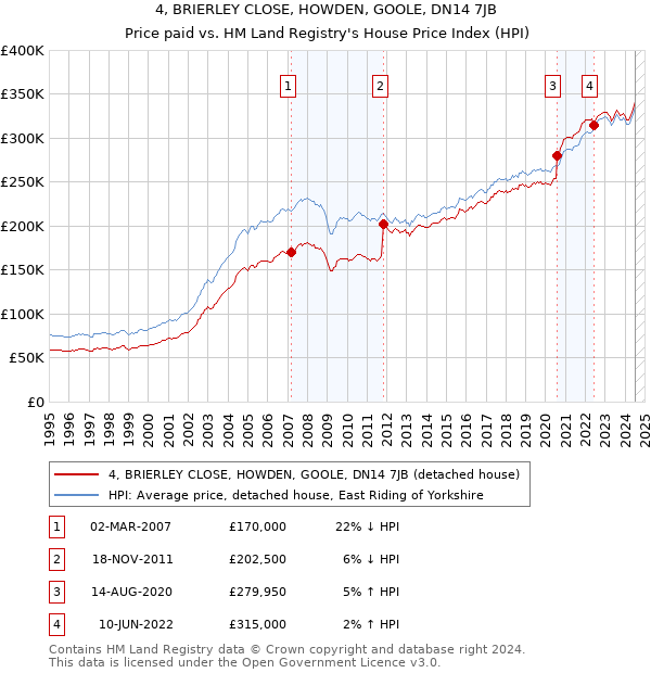 4, BRIERLEY CLOSE, HOWDEN, GOOLE, DN14 7JB: Price paid vs HM Land Registry's House Price Index