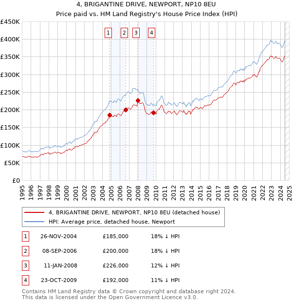 4, BRIGANTINE DRIVE, NEWPORT, NP10 8EU: Price paid vs HM Land Registry's House Price Index