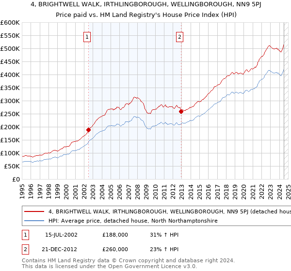 4, BRIGHTWELL WALK, IRTHLINGBOROUGH, WELLINGBOROUGH, NN9 5PJ: Price paid vs HM Land Registry's House Price Index